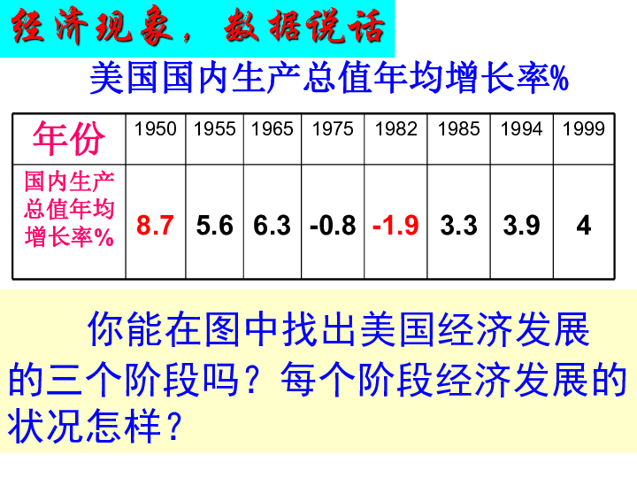 第8课《美国经济发展》课件3