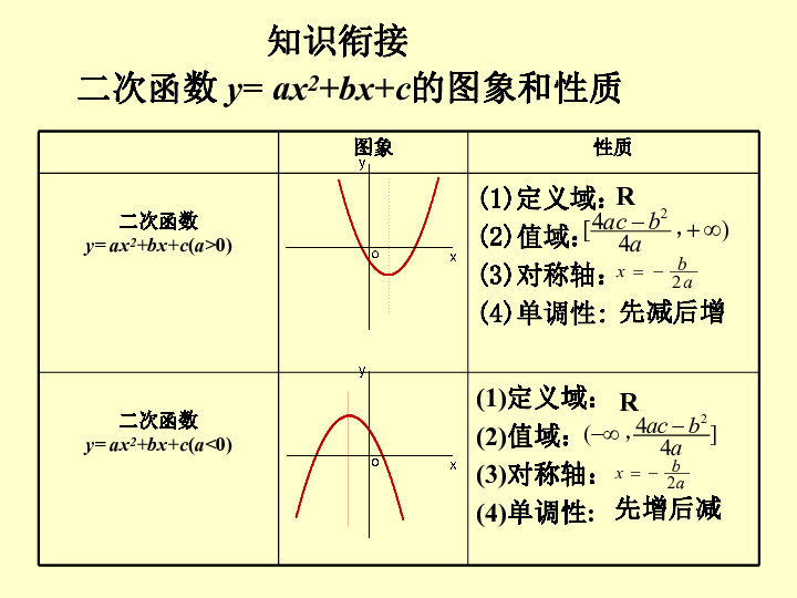 二次函数在闭区间上的最值