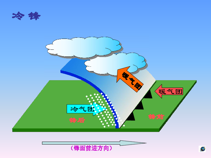 锋面的形成及对天气的影响锋面气团:锋面:锋线:锋面与地面相交的线锋