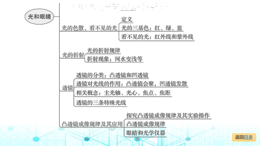 06重点实验思维导图第一课时光的直线传播光的反射平面镜成像光的色散