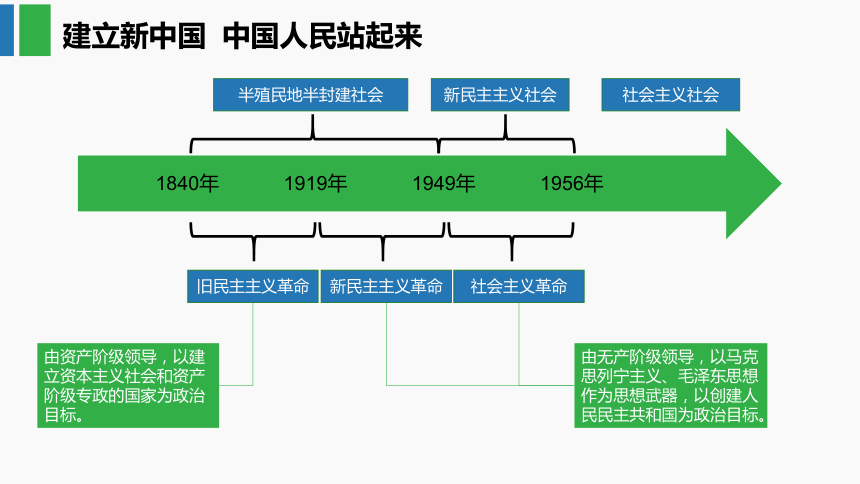 2 中国共产党领导人民站起来,富起来,强起来(34张ppt 3内嵌视频)