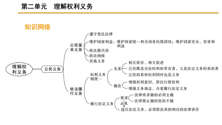 第二单元《理解权利义务》复习课件(42张ppt )