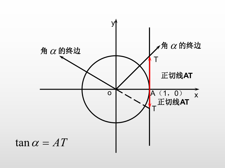 132余弦函数正切函数的图象与性质课件16张ppt