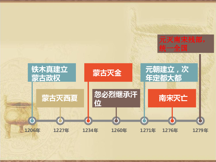 部编版七下历史第11课元朝的统治课件共31张ppt