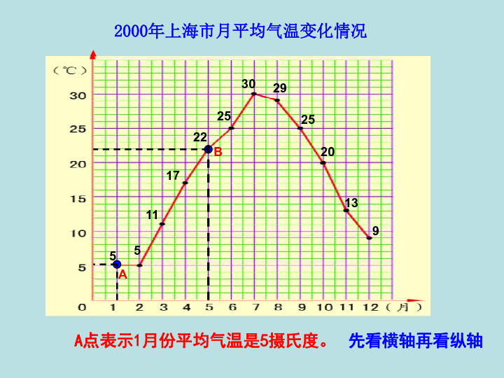 四年级下册数学课件折线统计图沪教版共17张ppt