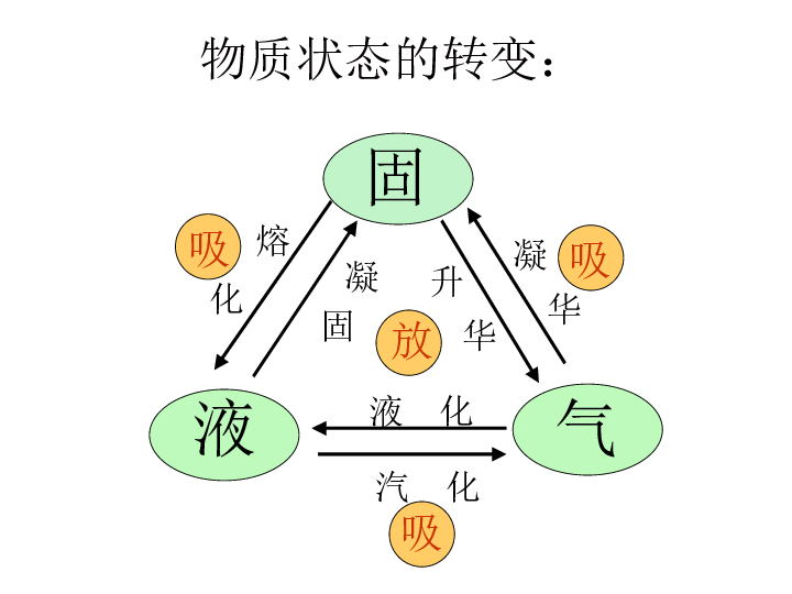 固液气熔化凝固汽 化液 化升华凝华吸吸吸放物质状态的转变:1,判断