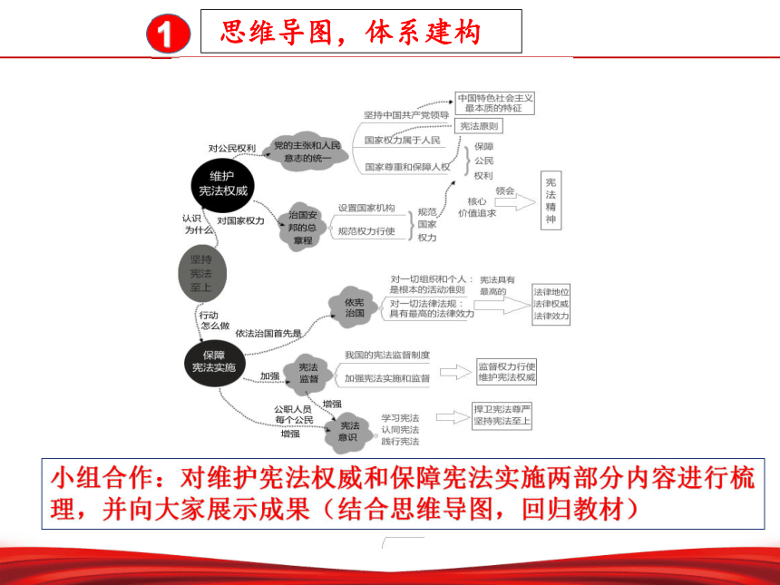 观看视频,学习宪法第一单元复习坚持宪法至上教学设计思维导图,体系