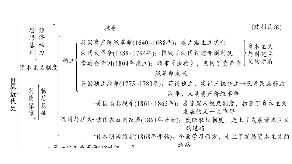 2020湖南中考基础知识梳理(世界近代史):主题1 走向近代 (38张ppt)