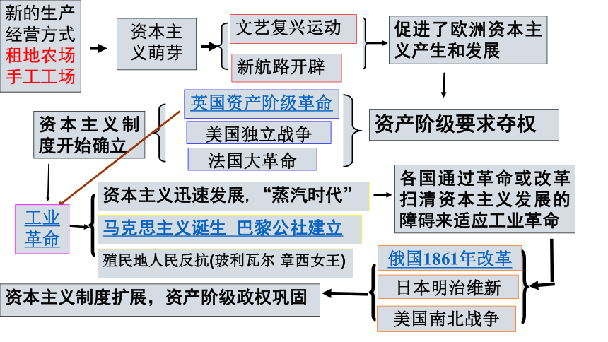 本册综合        (共46张ppt)资产阶级要求夺权资本主义萌芽文艺复兴