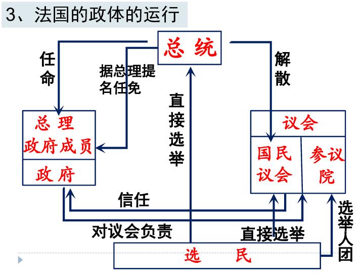 选修3法国的民主共和制与半总统制一轮复习课课件20张