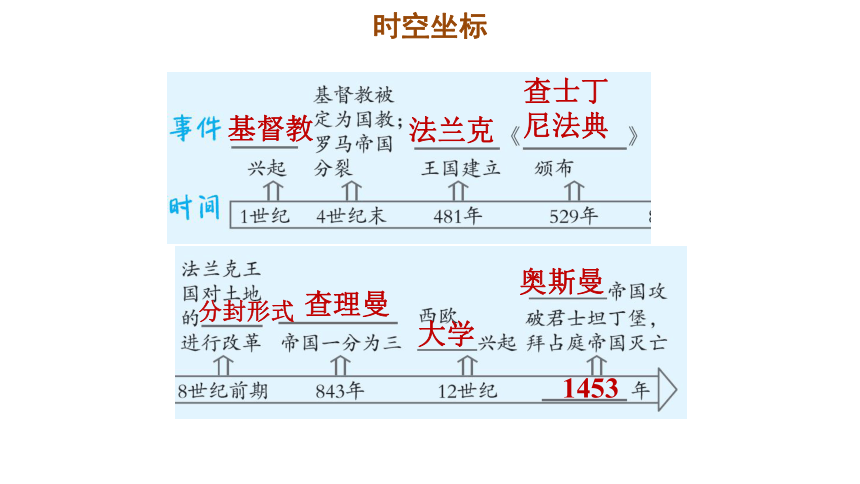 第三单元 封建时代的欧洲 复习 训练课件(26ppt)