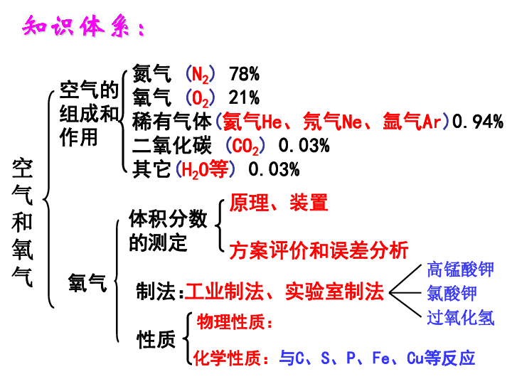 空气与生命空气氧气复习