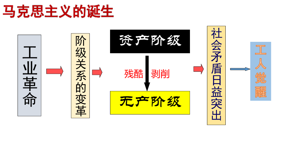 资产阶级无产阶级社会矛盾日益突出工人觉醒残酷 剥削马克思主义的