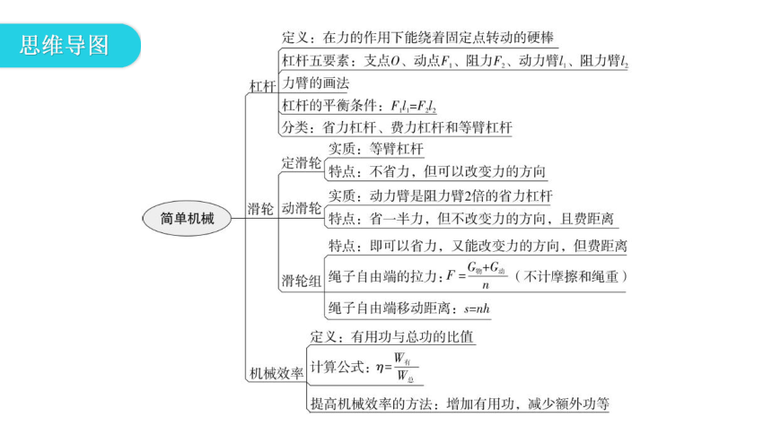 03思维导图易错点剖析易错点1:滑轮的作用力分析【例1】如图z12-1所示