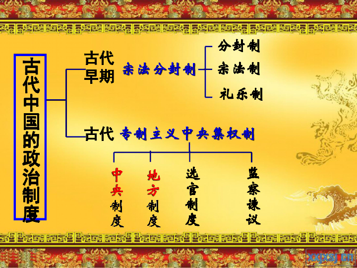 集权制分封制宗法制礼乐制中央制度地方制度选官制度监察谏议第1讲:夏