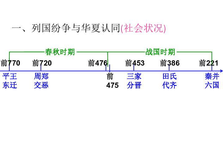 第2课诸侯纷争与变法运动课件25张ppt