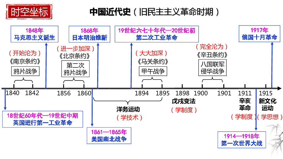 备战2020中考一轮中国近代史第3讲近代化的早期探索与民族危机的加剧