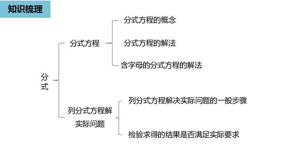 人教版八年级数学上册第十五章分式小结复习2课件22张ppt
