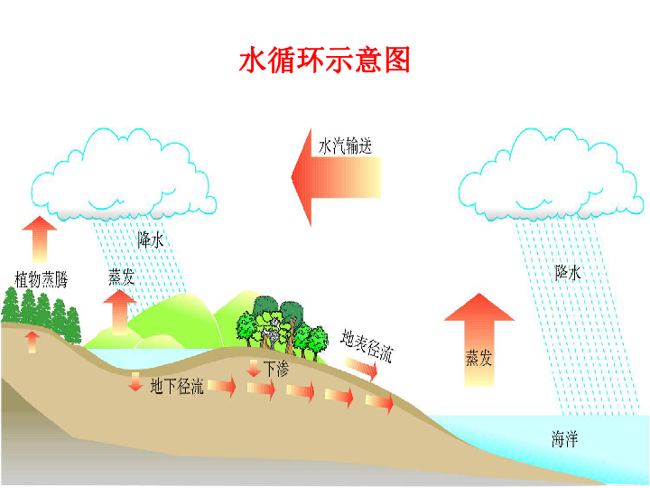 苏科版八年级上册物理25水循环课件17张ppt