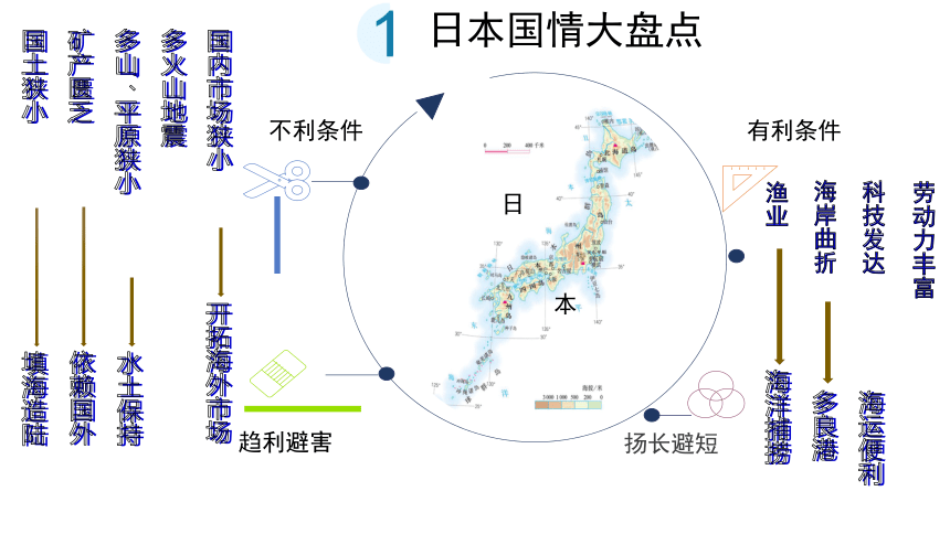 初地七下第7章第1节日本2微课课件