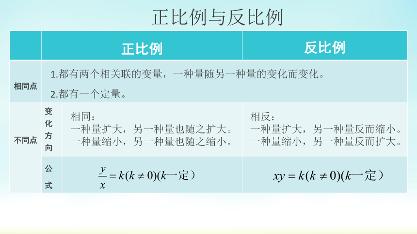 张婉迪变化之中也有不变正比例反比例相同点不同点变化方向公式1