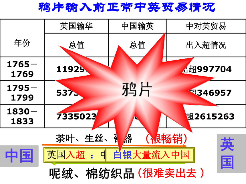 中国人民的英勇抗争 鸦片战争 鸦片战争的烽烟茶叶罂粟鸦片输入