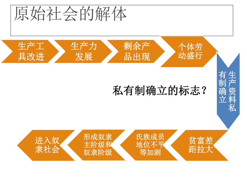 1 原始社会的解体和阶级社会的演进(40张)