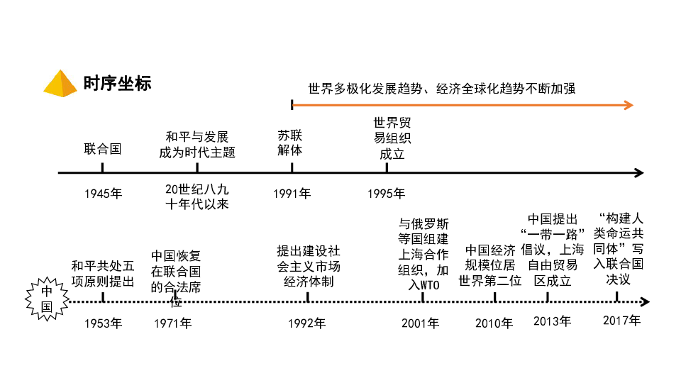 2020中考第一轮基础知识复习世界现代史主题四走向和平发展的世界共57