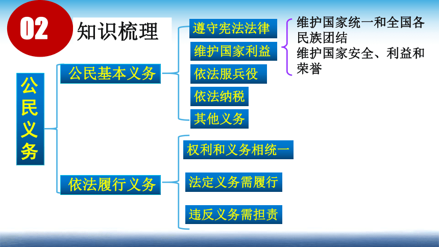 依法行使权利,而且要增强义务观念,自觉履行法定的义务