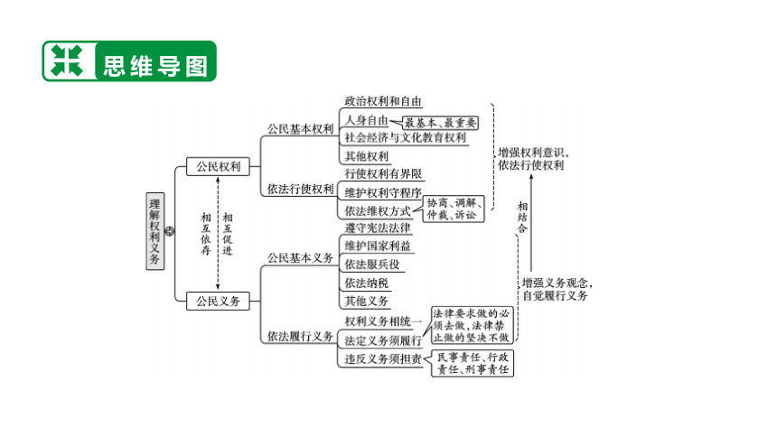 第一单元 坚持宪法至上1对接课标 单元架构2知识梳理 整合提升3典题