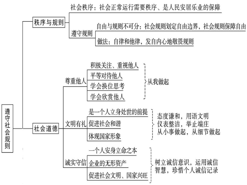 八年级上下册道德与法治思维导图课件11张ppt