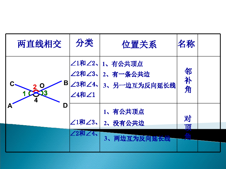 相交线所成角邻补角定义:角的一边是公共边,另一边是另一个角的反向