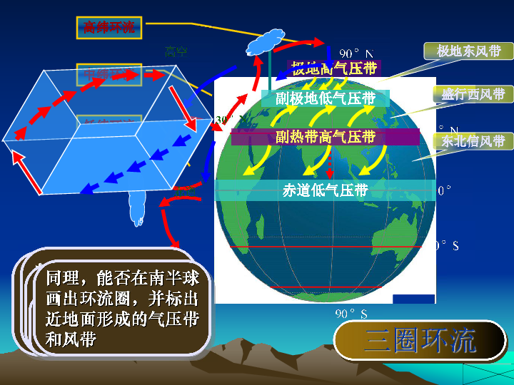 全球气压带与风带(地表均一,且地球自转)★  北半球三圈环流观察描述