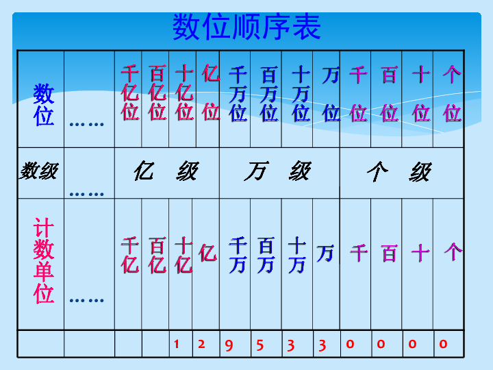 大数的认识三位数乘两位数除数是两位数的除法四年级上册数位顺序表个