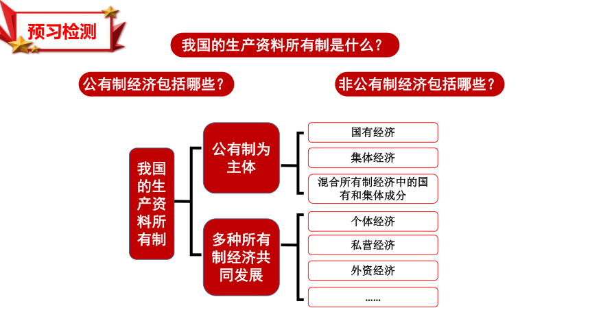 高中政治人教版必修一经济生活42我国的生产资料所有制课件共36张ppt