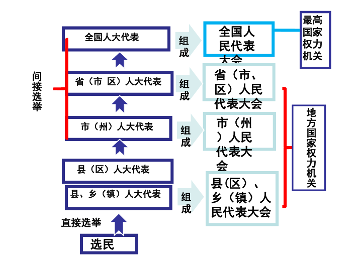 6.1 国家权力机关课件 (共17张幻灯片) 1个视频