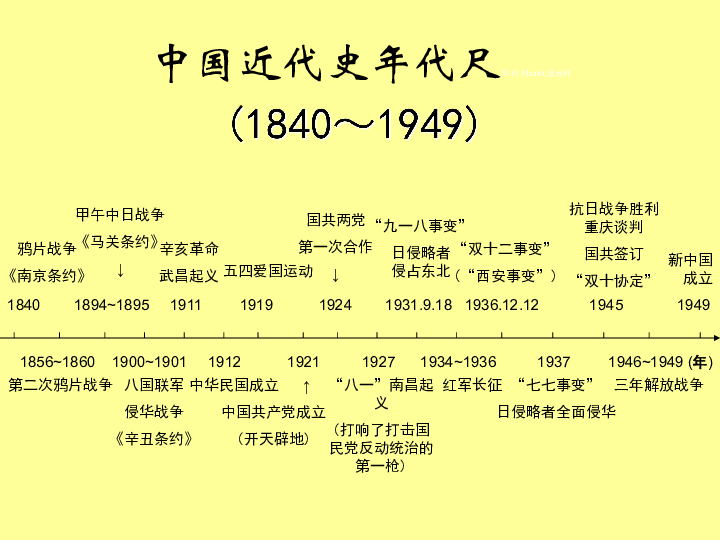 中国近代史年代尺学.科.网.