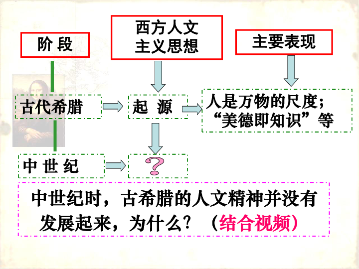 高中历史同步备课课件必修三第17课1416世纪西方人文主义的复兴北师大