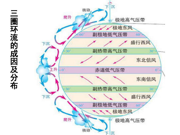 人教版(新课程标准) 必修1 第二章 地球上的大气 第二节 气压带和风带