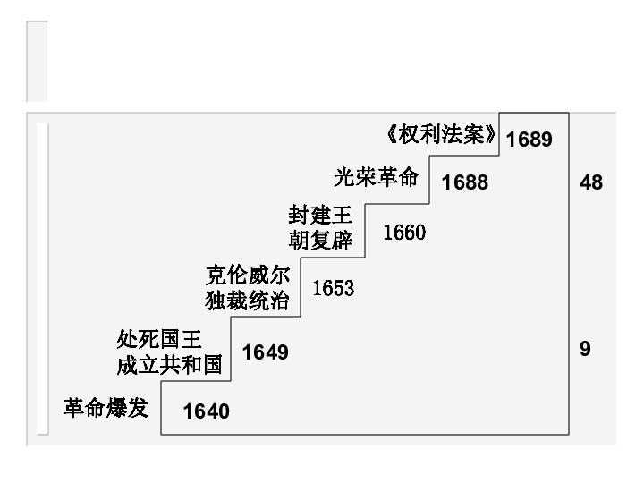 第11课 英国资产阶级革命