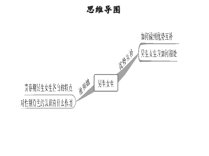 课前预习思维导图第1课时  男生女生课堂练习课后训练第二课