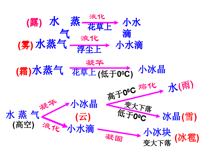 八年级物理上25水循环课件苏科版