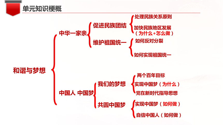 第四单元和谐与梦想复习课件共54张ppt