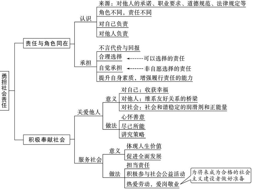 八年级上下册道德与法治思维导图 课件(11张ppt)