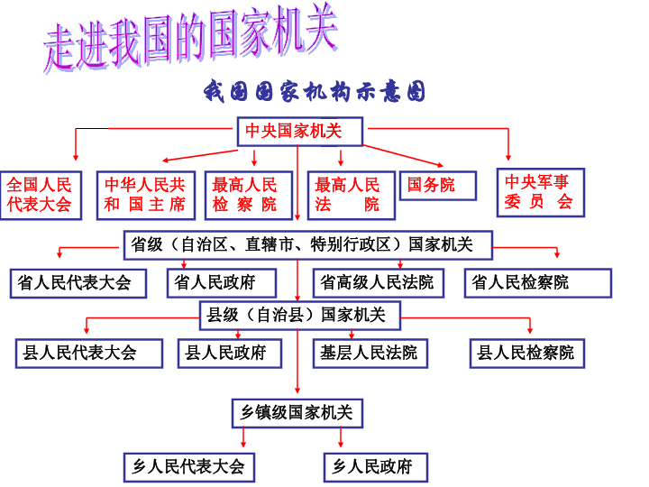 人民代表大会制度:我国的根本政治制度课件