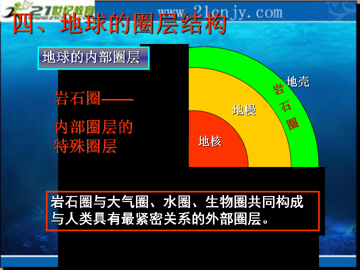 4《地球的圈层结构》课件(1(中图版必修1)