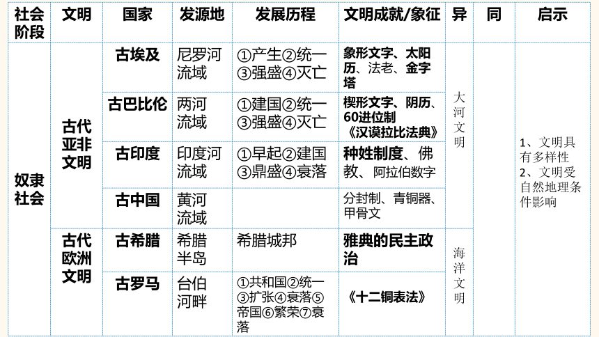 部编版九年级上册历史复习课件38ppt