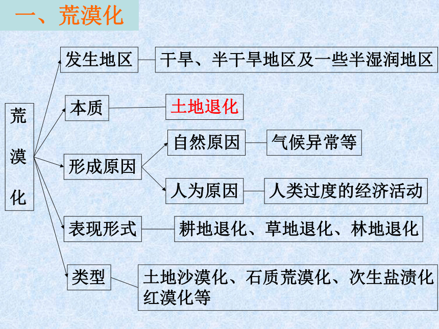 2.1荒漠化的危害与治理—以我国西北地区为例(共55张ppt)