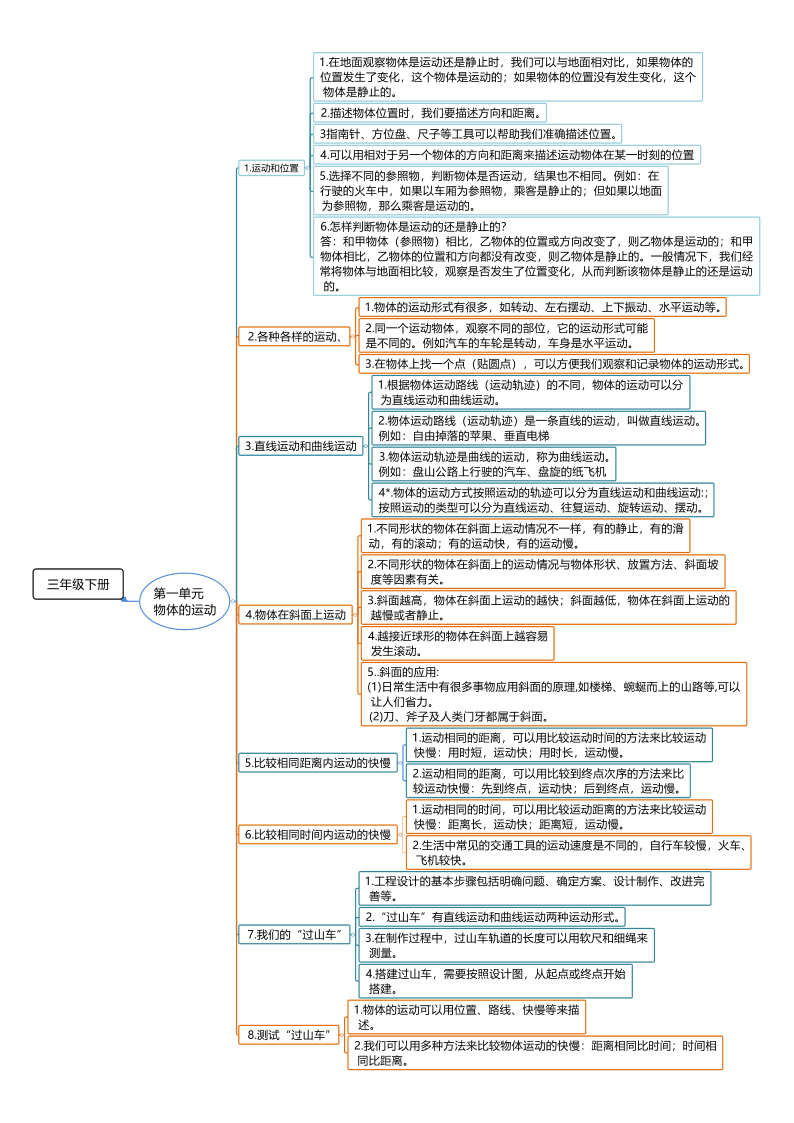 第一单元物体的运动 思维导图pdf版