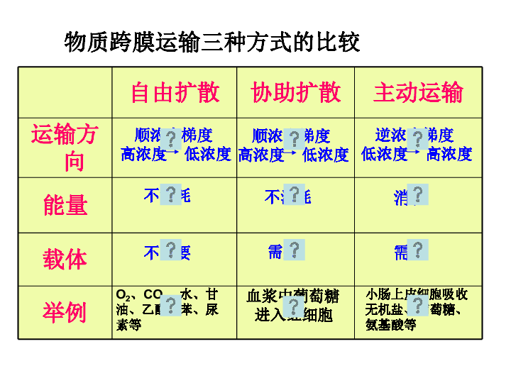 物质跨膜运输的方式